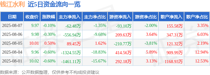 股票行情快报:钱江水利(600283)8月7日主力资金净卖出62.48万元