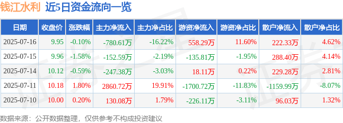 股票行情快报：钱江水利（600283）7月16日主力资金净卖出780.61万元