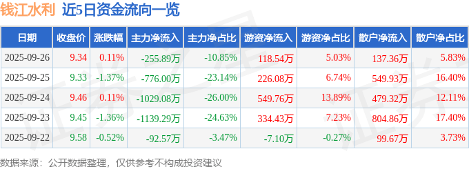 股票行情快报:钱江水利(600283)9月26日主力资金净卖出255.89万元