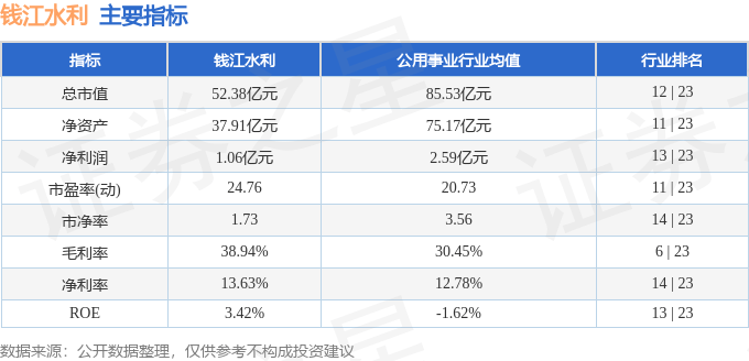 股票行情快报:钱江水利(600283)9月26日主力资金净卖出255.89万元