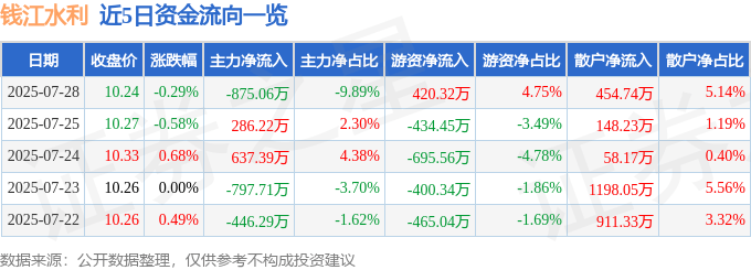股票行情快报：钱江水利（600283）7月28日主力资金净卖出875.06万元