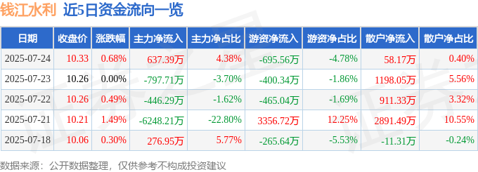 股票行情快报:钱江水利(600283)7月24日主力资金净买入637.39万元
