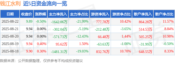 股票行情快报:钱江水利(600283)8月22日主力资金净卖出1642.06万元