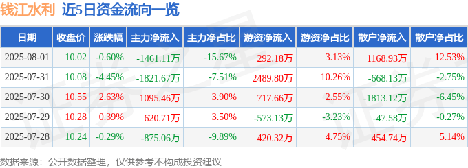 股票行情快报:钱江水利(600283)8月1日主力资金净卖出1461.11万元