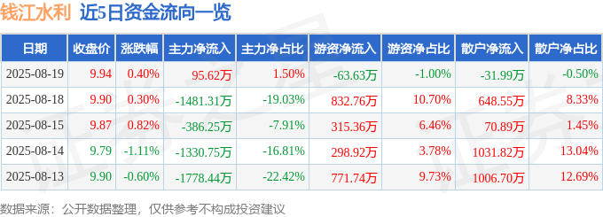 股票行情快报:钱江水利(600283)8月19日主力资金净买入95.62万元