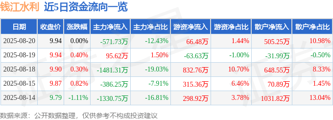 股票行情快报：钱江水利（600283）8月20日主力资金净卖出571.73万元