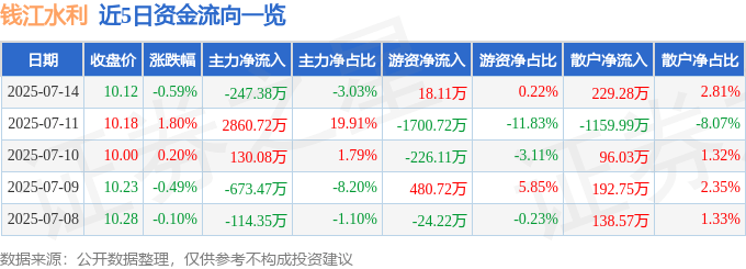 股票行情快报：钱江水利（600283）7月14日主力资金净卖出247.38万元