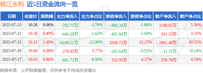 股票行情快报:钱江水利(600283)7月23日主力资金净卖出797.71万元