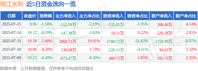 股票行情快报:钱江水利(600283)7月15日主力资金净卖出152.59万元