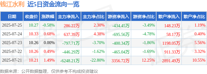 股票行情快报:钱江水利(600283)7月25日主力资金净买入286.22万元