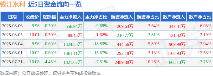 股票行情快报:钱江水利(600283)8月6日主力资金净卖出556.94万元