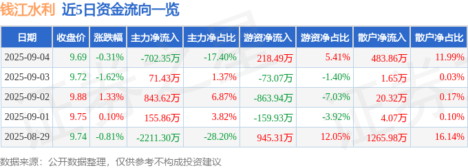 股票行情快报:钱江水利(600283)9月4日主力资金净卖出702.35万元