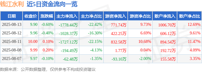 股票行情快报:钱江水利(600283)8月13日主力资金净卖出1778.44万元