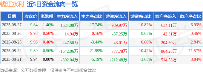 股票行情快报:钱江水利(600283)8月27日主力资金净卖出1624.08万元