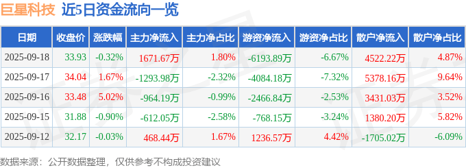 股票行情快报:巨星科技(002444)9月18日主力资金净买入1671.67万元