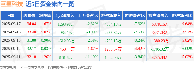 股票行情快报:巨星科技(002444)9月17日主力资金净卖出1293.98万元