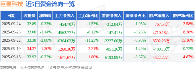 股票行情快报:巨星科技(002444)9月24日主力资金净卖出454.70万元