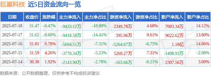 股票行情快报:巨星科技(002444)7月18日主力资金净卖出9433.12万元