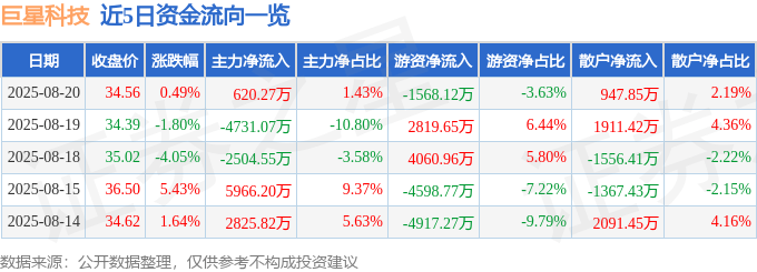 股票行情快报:巨星科技(002444)8月20日主力资金净买入620.27万元