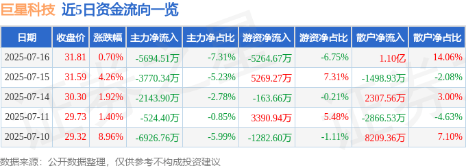 股票行情快报:巨星科技(002444)7月16日主力资金净卖出5694.51万元