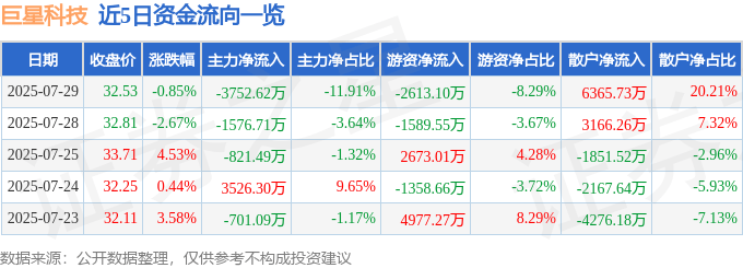 股票行情快报:巨星科技(002444)7月29日主力资金净卖出3752.62万元