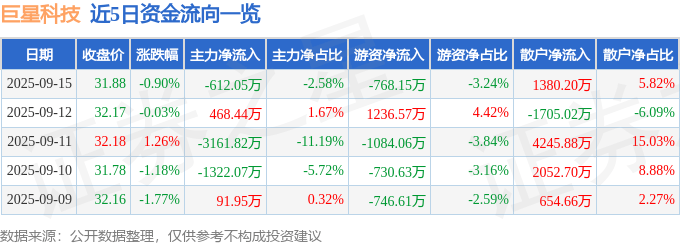股票行情快报:巨星科技(002444)9月15日主力资金净卖出612.05万元