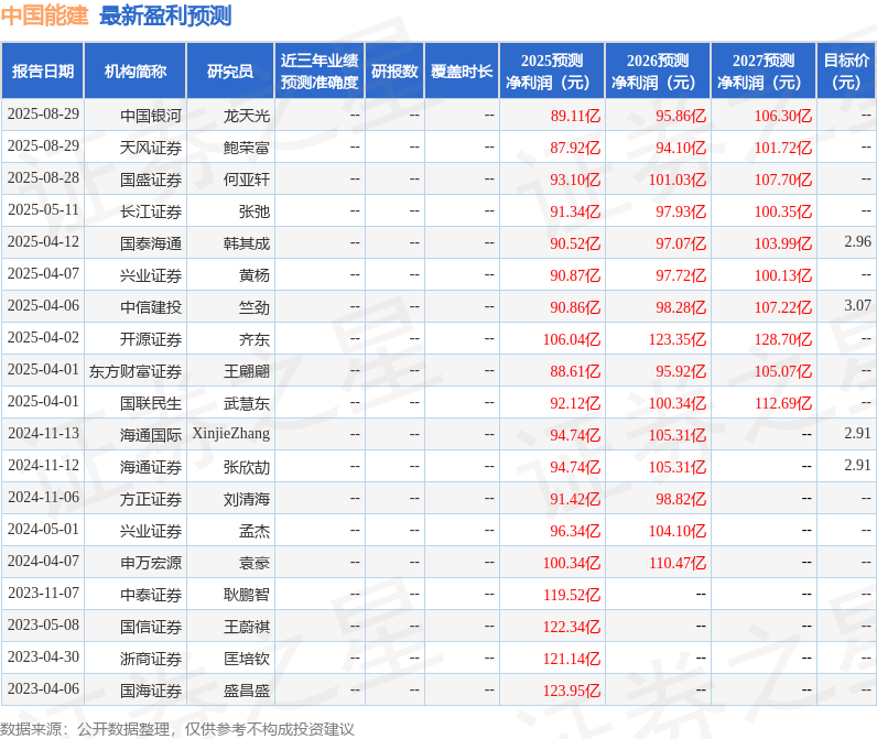 开源证券:给予中国能建买入评级