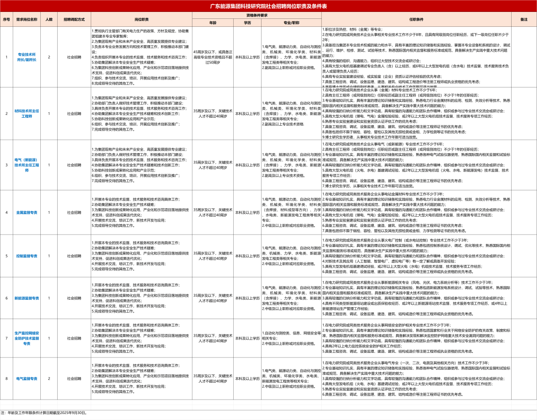 【国企】广东能源集团科技研究院、中国能建广东火电招人!