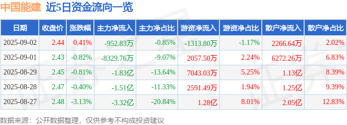 股票行情快报:中国能建(601868)9月2日主力资金净卖出952.83万元