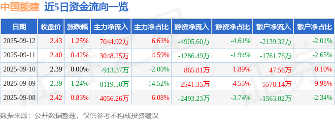 股票行情快报:中国能建(601868)9月12日主力资金净买入7044.92万元
