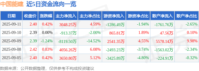 股票行情快报:中国能建(601868)9月11日主力资金净买入3048.25万元
