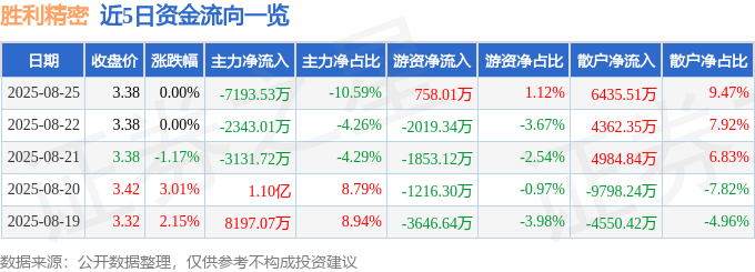 股票行情快报:胜利精密(002426)8月25日主力资金净卖出7193.53万元