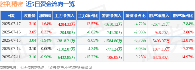 股票行情快报:胜利精密(002426)7月17日主力资金净买入4284.33万元