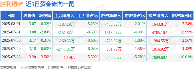 股票行情快报:胜利精密(002426)8月1日主力资金净卖出1187.29万元