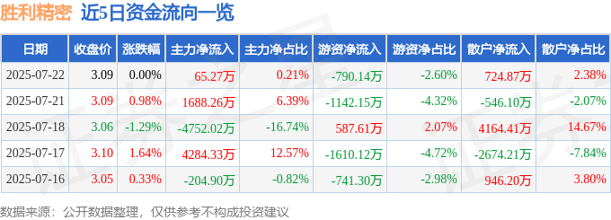股票行情快报:胜利精密(002426)7月22日主力资金净买入65.27万元