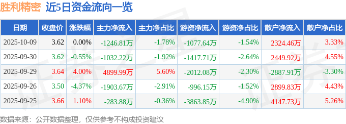 股票行情快报:胜利精密(002426)10月9日主力资金净卖出1246.81万元