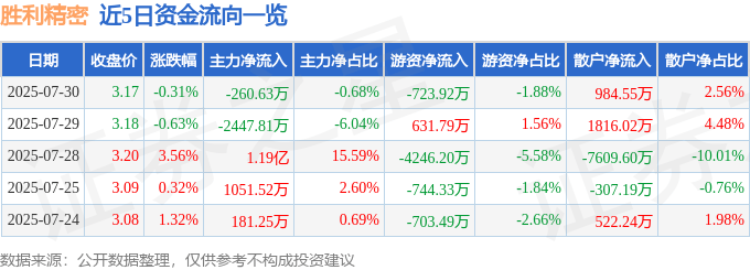 股票行情快报:胜利精密(002426)7月30日主力资金净卖出260.63万元