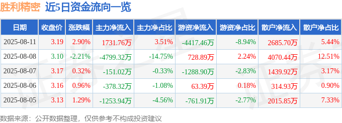 股票行情快报:胜利精密(002426)8月11日主力资金净买入1731.76万元