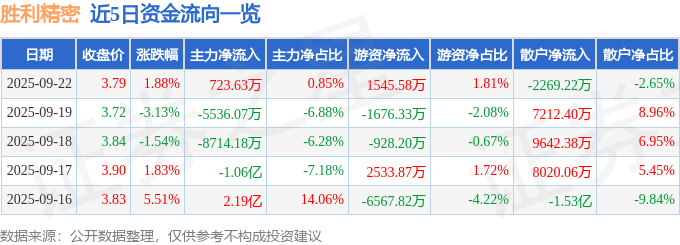 股票行情快报:胜利精密(002426)9月22日主力资金净买入723.63万元