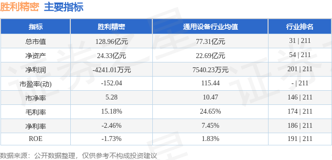 股票行情快报:胜利精密(002426)9月22日主力资金净买入723.63万元