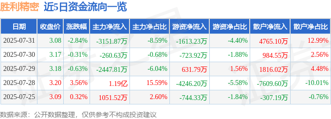 股票行情快报:胜利精密(002426)7月31日主力资金净卖出3151.87万元
