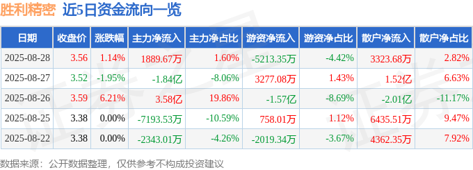 股票行情快报:胜利精密(002426)8月28日主力资金净买入1889.67万元