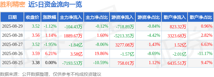 股票行情快报:胜利精密(002426)8月29日主力资金净卖出104.43万元