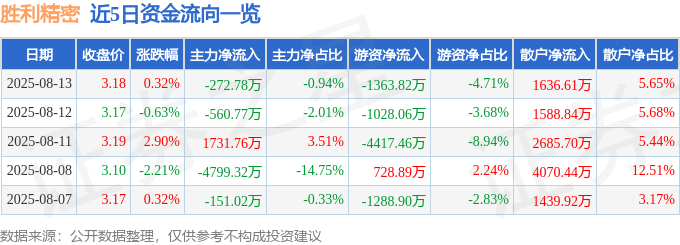股票行情快报:胜利精密(002426)8月13日主力资金净卖出272.78万元