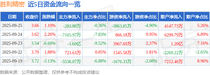 股票行情快报:胜利精密(002426)9月25日主力资金净卖出283.88万元