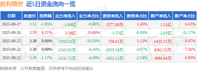 股票行情快报:胜利精密(002426)8月27日主力资金净卖出1.84亿元