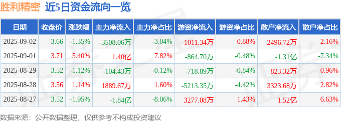 股票行情快报:胜利精密(002426)9月2日主力资金净卖出3508.06万元