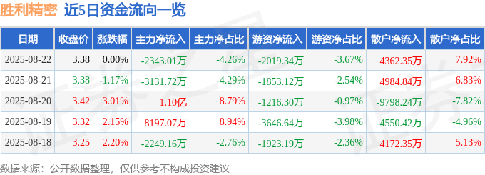 股票行情快报:胜利精密(002426)8月22日主力资金净卖出2343.01万元