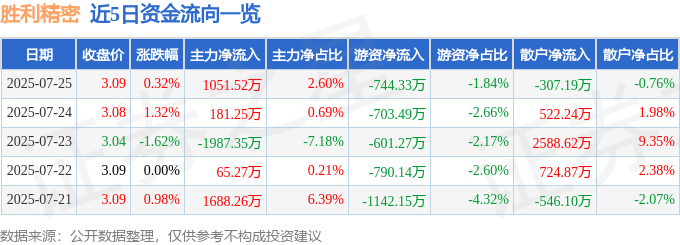 股票行情快报:胜利精密(002426)7月25日主力资金净买入1051.52万元