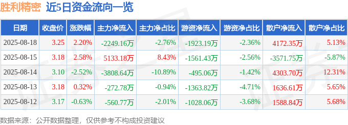 股票行情快报:胜利精密(002426)8月18日主力资金净卖出2249.16万元